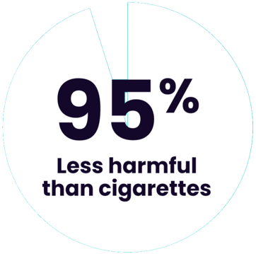 95% less harmful than cigarettes
